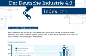 Staufen AG: Industrie 4.0 Index: Deutsche Unternehmen verpassen Chancen digitaler Industrieplattformen