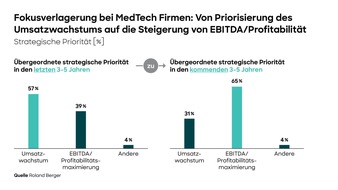 Roland Berger: Medizintechnik-Unternehmen ändern ihre Strategie: Statt Umsatzwachstum wird Gewinnoptimierung zur ersten Priorität