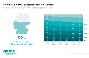 game - Verband der deutschen Games-Branche: Zahl der Gamerinnen und Gamer in Deutschland wächst weiter