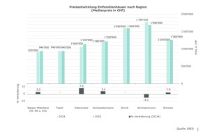 bop Communications: Preise f&uuml;r Eigentumswohnungen stagnieren, Einfamilienh&auml;user legen schweizweit weiter zu