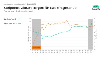 WohnBarometer Q1 2025: Immobilienmarkt stabilisiert sich weiter. Jüngster Zinsanstieg kurbelt den Markt zusätzlich an
