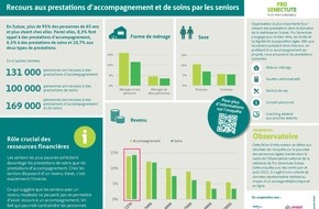 Pro Senectute: Le manque de moyens financiers chez les personnes âgées peut entraîner une entrée prématurée en EMS