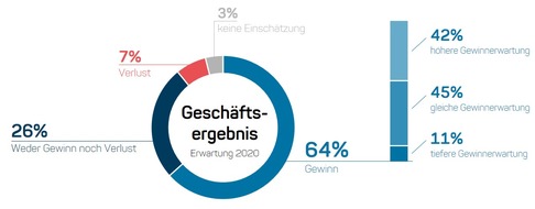 localsearch: Repräsentative Umfrage: Schweizer KMU blicken optimistisch in das neue Jahr, Angst macht die Cyber-Kriminalität