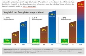 Trotec GmbH: Energiekosten-Explosion und Corona-Pandemie - Moderne Luftreiniger-Technologie vermeidet Heizkostenfalle