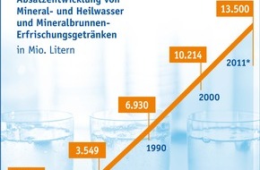 Verband Deutscher Mineralbrunnen (VDM): Absatz von Mineral- und Heilwasser im Aufwärtstrend (mit Bild)