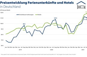 CHECK24 GmbH: Preise bei Hotels und Ferienwohnungen steigen in ganz Europa