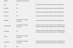 comparis.ch AG: Comunicato stampa: Aumento dei premi dell’assicurazione auto nel 2025:  è davvero colpa dell’inflazione?