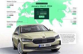 Skoda Auto Deutschland GmbH: Škoda Auto zeigt solides erstes Quartal und stärkt Position auf dem europäischen Markt