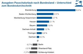 CHECK24 GmbH: Brandenburger geben am meisten für Pauschalurlaub aus