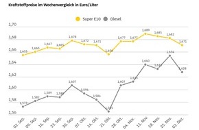 ADAC: Tanken im Wochenvergleich etwas günstiger / Benzinpreis sinkt um 1,1 Cent, Diesel um 2,6 Cent / ADAC: Diesel nach wie vor um einiges zu teuer