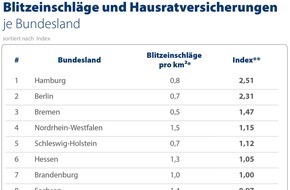 CHECK24 GmbH: Blitzeinschlag: Hohe Blitzdichte im Südwesten, Hausrat aber selten versichert