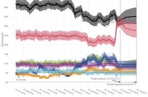 INWT Statistics GmbH: Martin Schulz wird Bundeskanzler - mit einer Wahrscheinlichkeit von 33,1 Prozent / Berliner Predictive-Analytics-Experten sagen Ergebnisse der Bundestagswahl voraus