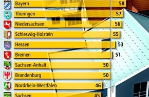 Bundesgeschäftsstelle Landesbausparkassen (LBS): Wohneigentümer bilden absolute Mehrheit / empirica-Analyse: Personenbezogene Wohneigentumsquote liegt in Deutschland bei 52 Prozent - In elf von 16 Ländern 50 Prozent und mehr