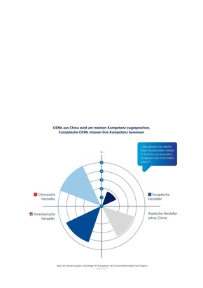 KI in der Automobilindustrie: Die internationale Mobility-Studie von MHP