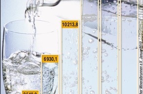 Verband Deutscher Mineralbrunnen (VDM): Deutsche Mineralbrunnen mit leichtem Absatzrückgang (Mit Bild) / Mineralwasser trotz schwierigen Umfelds beliebtestes alkoholfreies Getränk