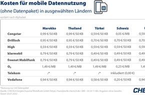 CHECK24 GmbH: Roaming im Urlaub: Vorsicht vor hoher Handyrechnung