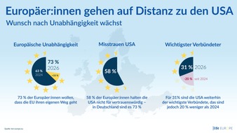 Bertelsmann Stiftung: Europ&auml;er:innen gehen auf Distanz zu den USA: Wunsch nach Eigenst&auml;ndigkeit w&auml;chst
