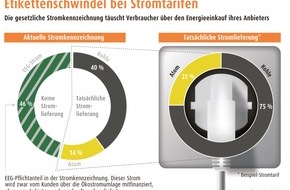 LichtBlick SE: Studie: Staatlich verordneter Etikettenschwindel bei Stromkennzeichnung