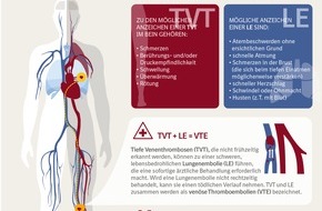 Boehringer Ingelheim: Am 13. Oktober ist Weltthrombosetag: Thrombosen erkennen, Folgeerkrankungen vorbeugen (FOTO)