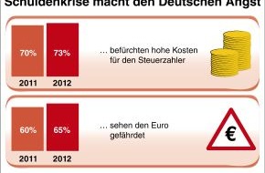 R+V Infocenter: Studie der R+V Versicherung "Die Ängste der Deutschen 2012" / Damoklesschwert Euro-Schuldenkrise: Sorgen um die Wirtschaft verdrängen Angst vor Krankheit und Terror (BILD)