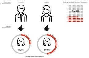 Nationales Register für angeborene Herzfehler e.V.: Gender-Gap in der AHF-Forschung / Schieflage behindert medizinischen Fortschritt