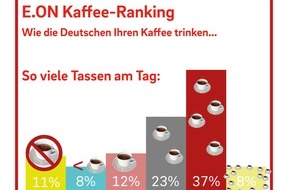 E.ON Energie Deutschland GmbH: Kaffeegenuss in Deutschland: Der Osten steht auf Filterkaffee