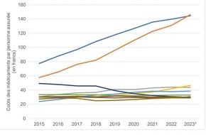 Krebsliga Schweiz: Communiqué de presse: Plus de transparence dans la fixation des prix des nouveaux médicaments oncologiques