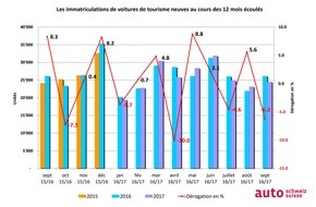 auto-schweiz / auto-suisse: Près de la moitié des voitures neuves sont des 4x4