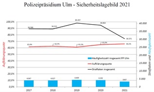 Polizeipräsidium Ulm: POL-UL: (BC)(GP)(HDH)(UL) Region - Polizei stellt Statistik vor: Region ist die sicherste im Land