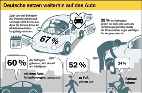 HUK-COBURG: Deutsche wollen Mobilitätsverhalten langfristig nicht ändern: Auto bleibt Fortbewegungsmittel der Wahl