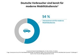 Oliver Wyman: Oliver Wyman-Umfrage zu neuen Mobilitätsdiensten / Autobauer müssen Tempo machen