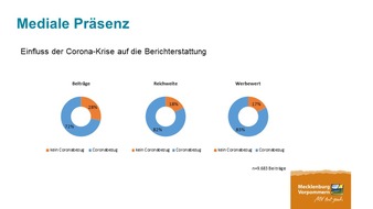 Tourismusverband Mecklenburg-Vorpommern: PM 59/20 Medienresonanzanalyse: MV-Tourismus im Fokus der Berichterstattung während der Corona-Krise in deutschen Medien