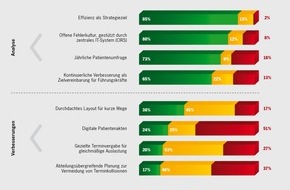 Porsche Consulting GmbH: Umfrage von Porsche Consulting ergibt: Kliniken arbeiten an verbesserter Organisation / Deutsche Krankenhaus-Chefs wollen mehr auf Patienten hören