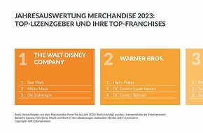 GfK Entertainment GmbH: Merchandise-Markt 2023: Disney und "PAW Patrol" räumten ab