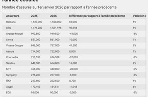 comparis.ch AG: Communiqu&eacute; de presse: Analyse&acirc;&macr;2026 sur l'assurance de base des caisses maladie