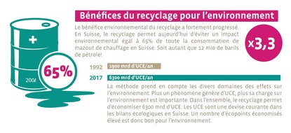 Swiss Recycling: A l'occasion de la Journée internationale du recyclage, Swiss Recycling présente les atouts de la valorisation des matières premières.