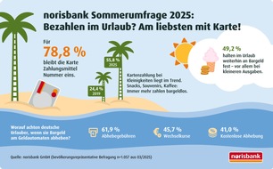 norisbank GmbH: norisbank Sommerumfrage 2025 / Reisekasse 2025: sicher, bargeldlos- und immer öfter mobil