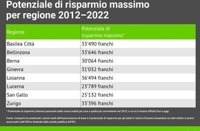 comparis.ch AG: Comunicato stampa: Cambio di cassa malati: risparmi di oltre 30’000 franchi negli ultimi 10 anni