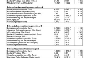 Debeka Versicherungsgruppe: Presse-Information: Debeka zeigt Leistungsfähigkeit in der Corona-Krise und wächst stärker als die Branche