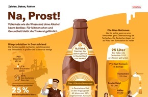 Wort & Bild Verlagsgruppe - Gesundheitsmeldungen: Ozapft is! Trotzdem trinken Deutsche weniger / Volksfeste wie die Wiesn sind ohne Alkohol kaum denkbar / Für Mitmenschen und Gesundheit bleibt die Trinkerei gefährlich