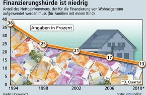 Bundesgeschäftsstelle Landesbausparkassen (LBS): 2010 ist Jahr des günstigen Hauskaufs (mit Bild)