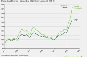 comparis.ch AG: Communiqué de presse : Léger répit dans l’inflation ressentie en juillet