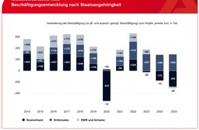 Bundesagentur f&uuml;r Arbeit (BA): Besch&auml;ftigungswachstum wird von ausl&auml;ndischen Arbeitnehmern getragen / BA-Presseinfo Nr. 25