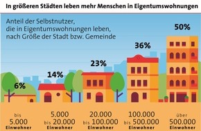 LBS Infodienst Bauen und Finanzieren: Haus oder Wohnung: Die passende Wohnform finden