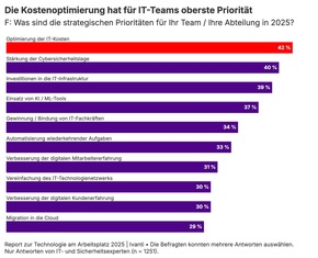 Neue Ivanti-Studie: Ein Drittel der Beschäftigten verschweigt KI-bedingte Produktivitätsgewinne