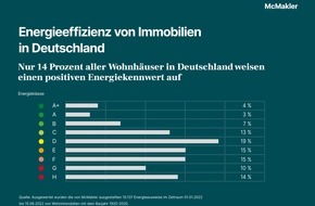 McMakler: Energieversorgung in Deutschland - Bestandsimmobilien weisen im Schnitt den schlechten Energiekennwert E auf