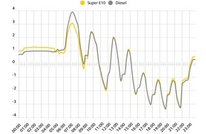 ADAC: Preisschwankungen beim Tanken wieder geringer / ADAC Auswertung der Kraftstoffpreise im Tagesverlauf: Super E10 im Schnitt morgens um 6,4 Cent teurer als abends, Diesel um 7,3 Cent