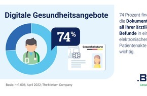 Pharma Deutschland e.V.: Digitalisierung im Gesundheitswesen: Dreiviertel der Deutschen wünschen sich Dokumentation von Befunden auf der ePA