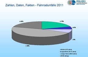 Polizei Rhein-Erft-Kreis: POL-REK: Fahrradfahren - aber cool und sicher - Rhein-Erft-Kreis