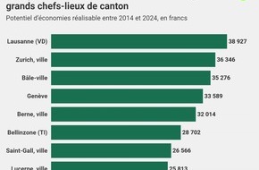 comparis.ch AG: Communiqué de presse: Jusqu’à 35 000 francs d’économies  en changeant de caisse maladie il y a dix ans